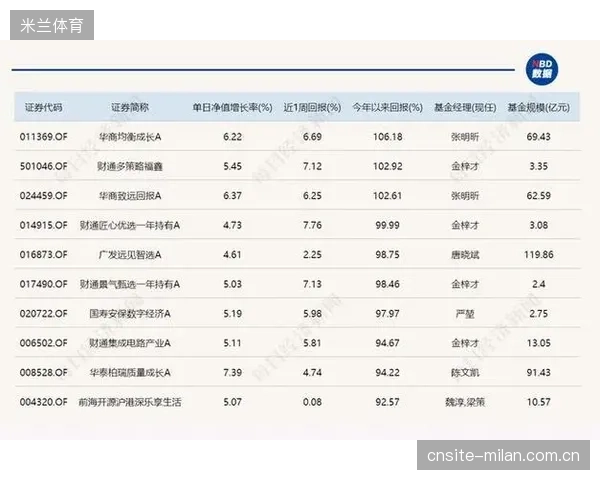 某欧洲体育科技基金披露：其投资的摩擦系数电化学测定初创公司，在18个月内实现了超过6倍的资本回报